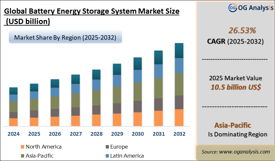 Global Battery Energy Storage System Market Analysis 2025-2032: Industry Size, Share, Growth Trends, Competition and Forecast Report